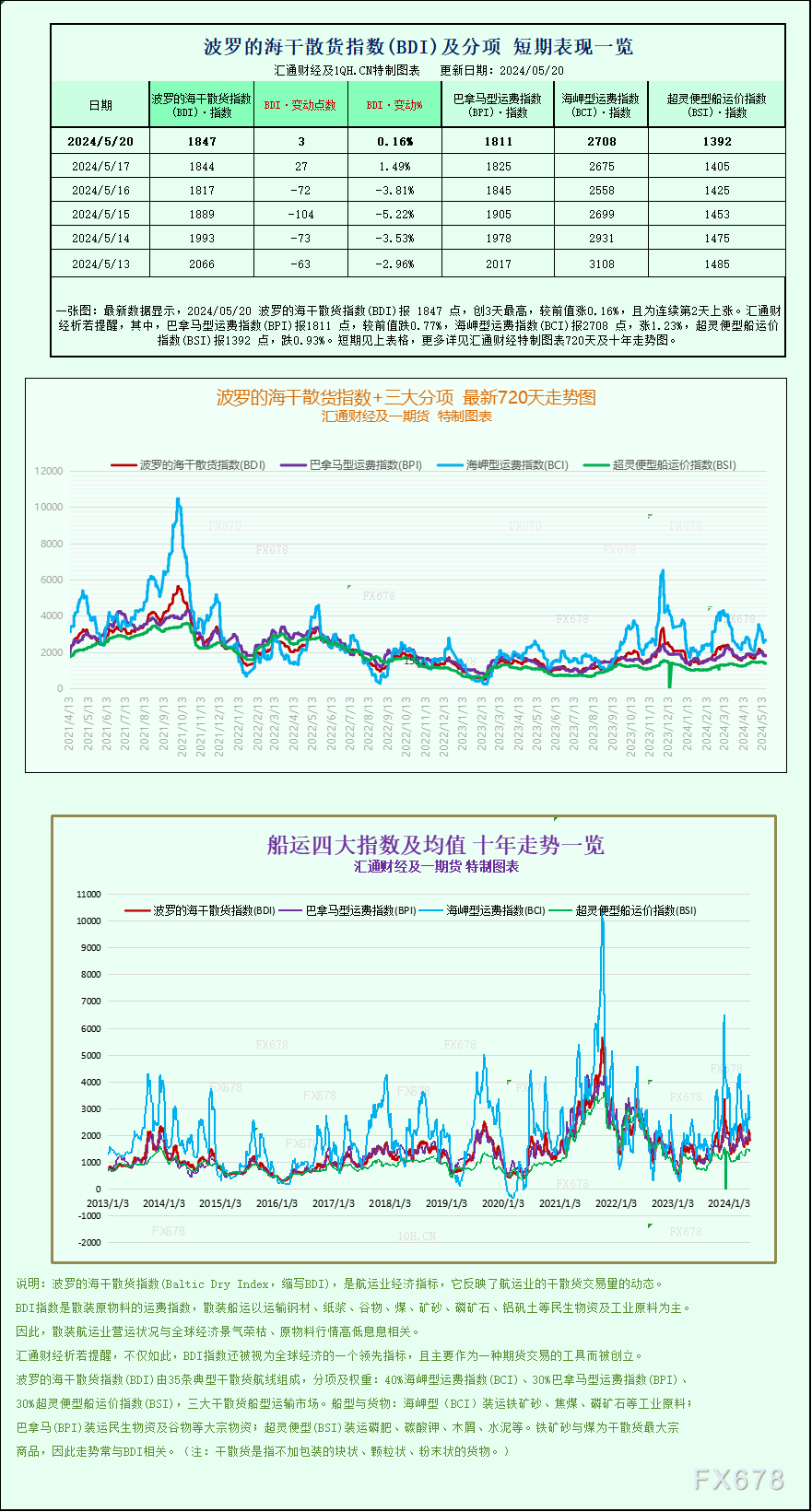 一张图：波罗的海指数保持稳定，因为海岬型船的上涨抵消了小型船运费的下降