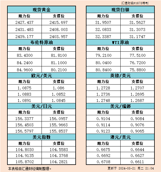 5月21日美市支撑阻力：金银原油 美元指数等六大货币对