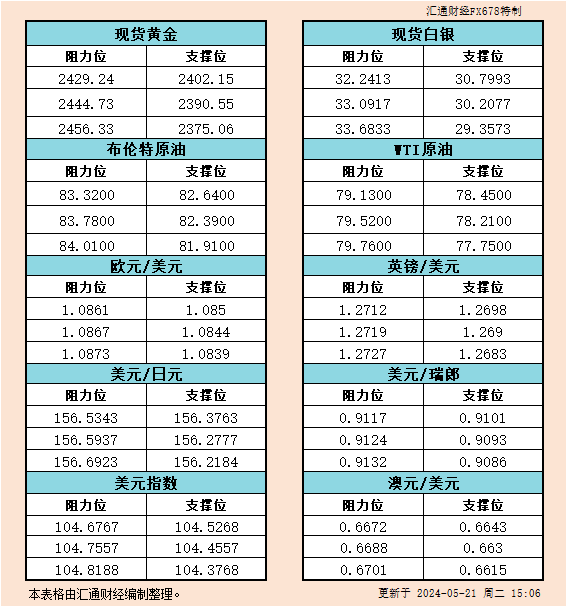5月21日欧市支撑阻力：金银原油 美元指数等六大货币对