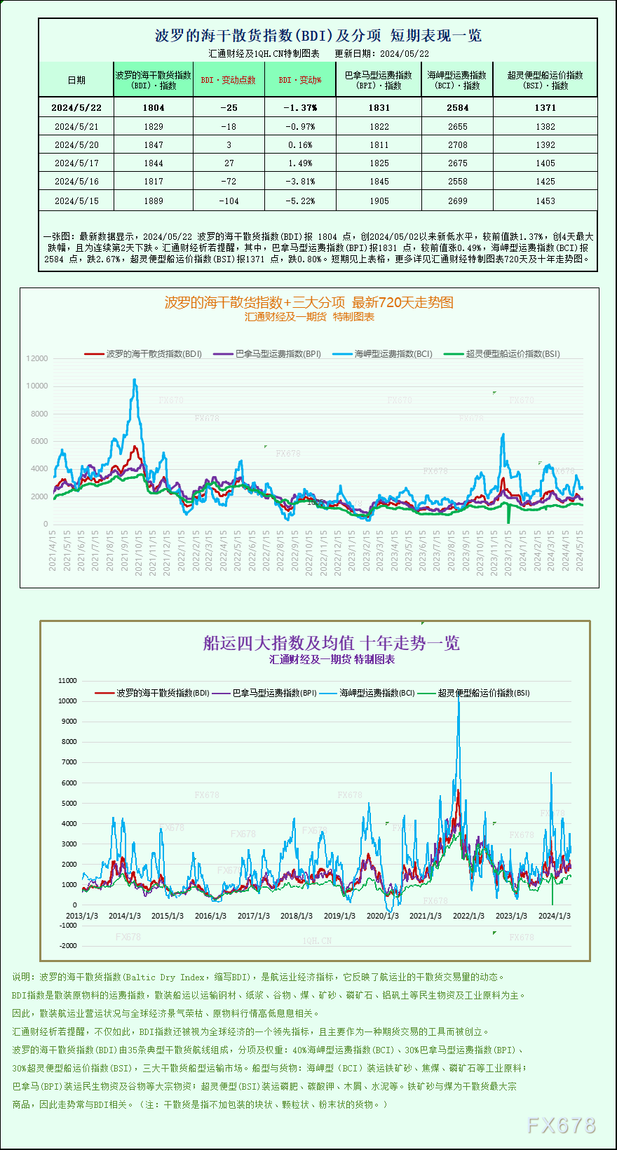 一张图：波罗的海指数因海岬型船运价下跌而跌至近三周低点