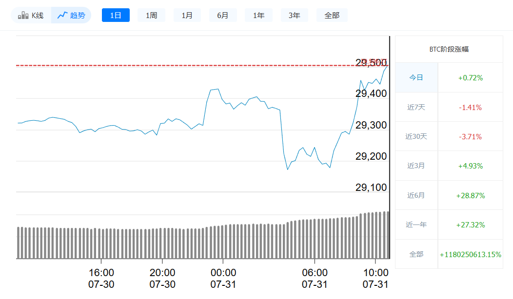 比特币**价格今日行情_7月31日比特币价格走势-**张图片-<a href=https://www.globetech.com.cn/news/299177.html target=_blank class=infotextkey>欧意</a>下载