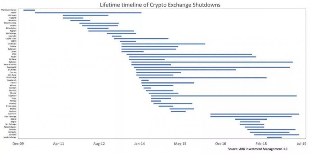 交易所寿命仅18个月？揭露你不知道的交易所行业幕后故事