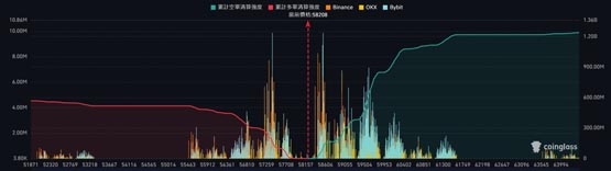 比特币跌破5.8万美元!BTC若失守5.6万将将触发巨额清算
