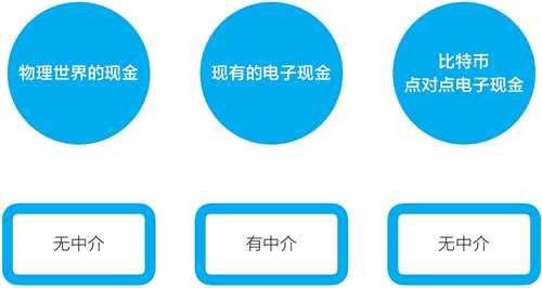 比特币是点对点的现金，无须**中介