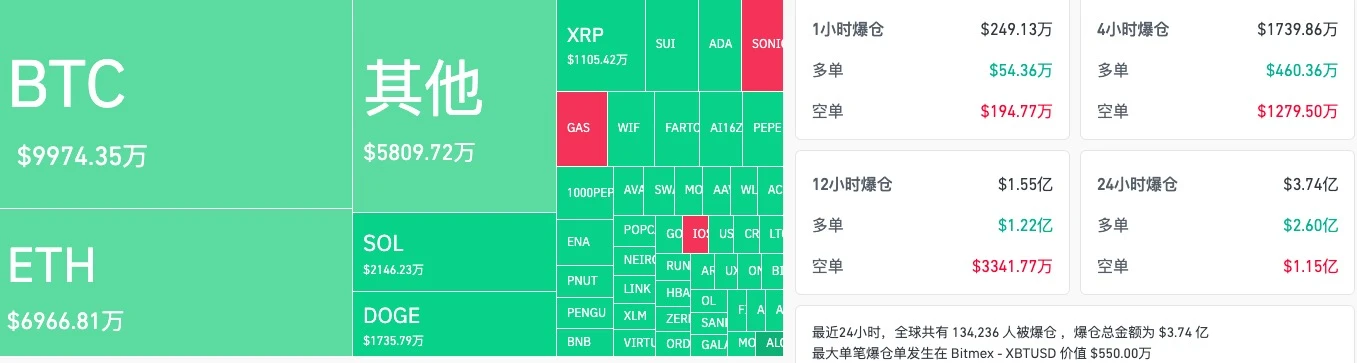 BTC连跌4天，市场底部已现？**还是继续观望？