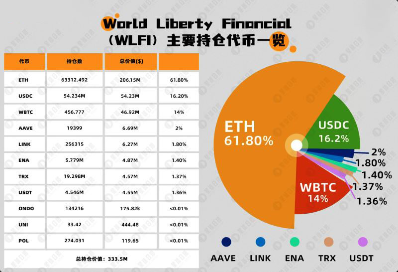 特朗普总统严选**？WLFI介绍及**持仓一览