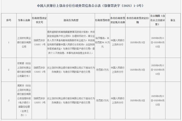 上饶农商银行被罚96.81万元：因未按规定报送账户开立资料等