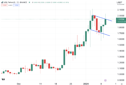 Arbitrum占据主导地位锁定了近 50%的以太坊第 2 层总价值-第2张图片-欧意易易下载