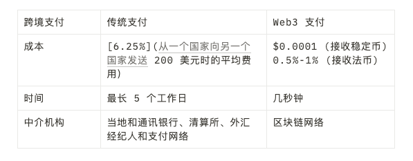 IOSG：PayFi破解传统金融“不可能三角”难题-第4张图片-欧意易易下载