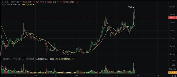 2024 年繁荣的加密货币十大选择-第4张图片-欧意易易下载 2024 年繁荣的加密货币十大选择-第4张图片-欧意易易下载