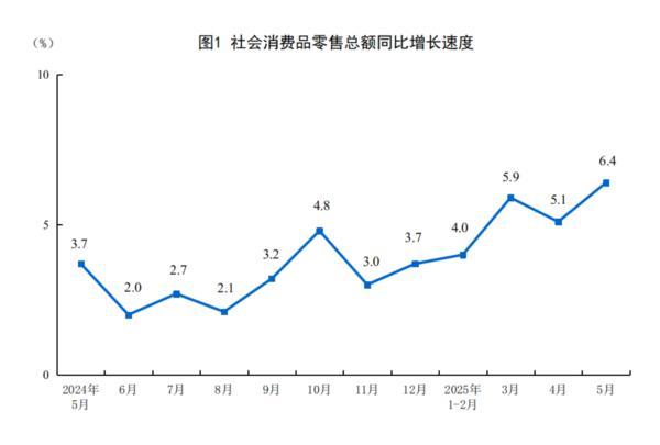 国家统计局：5月社会消费品零售总额41326亿元 同比增长6.4%