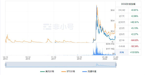 狗狗币今日是涨是跌? DOGE今日**价格行情-**张图片-binance下载