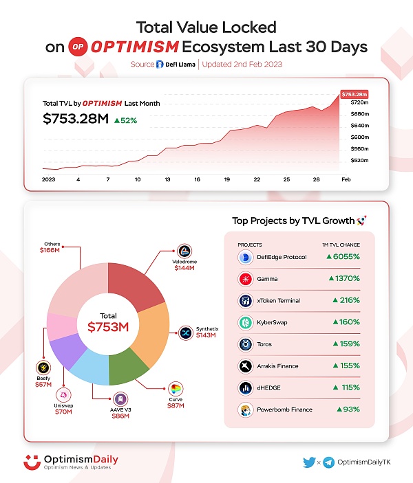 Optimi**二次空投了有人收获27000美元也有人不到7刀3