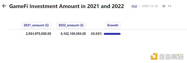 年终盘点|2022年GameFi的26个关键数据26