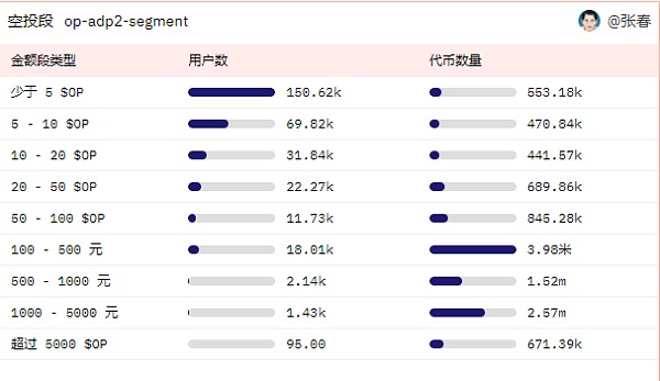 Optimi**二次空投了有人收获27000美元也有人不到7刀1