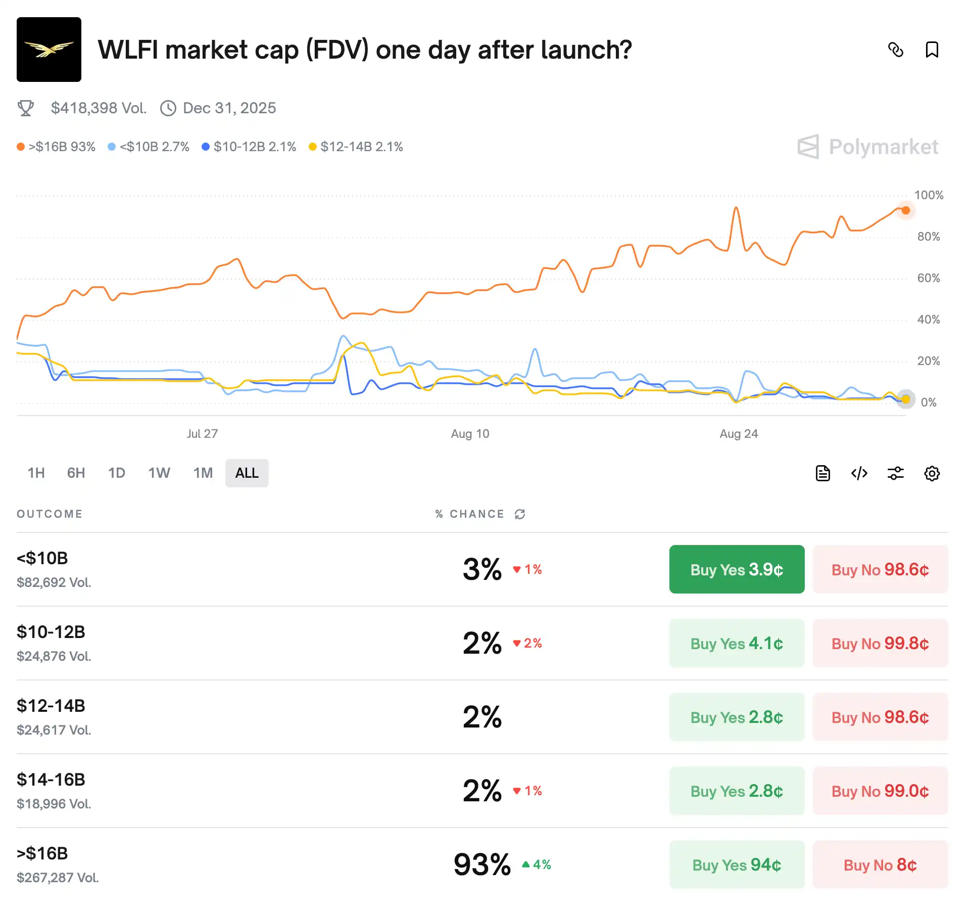 WLFI博弈太激烈，如何找套利赚钱的机会？