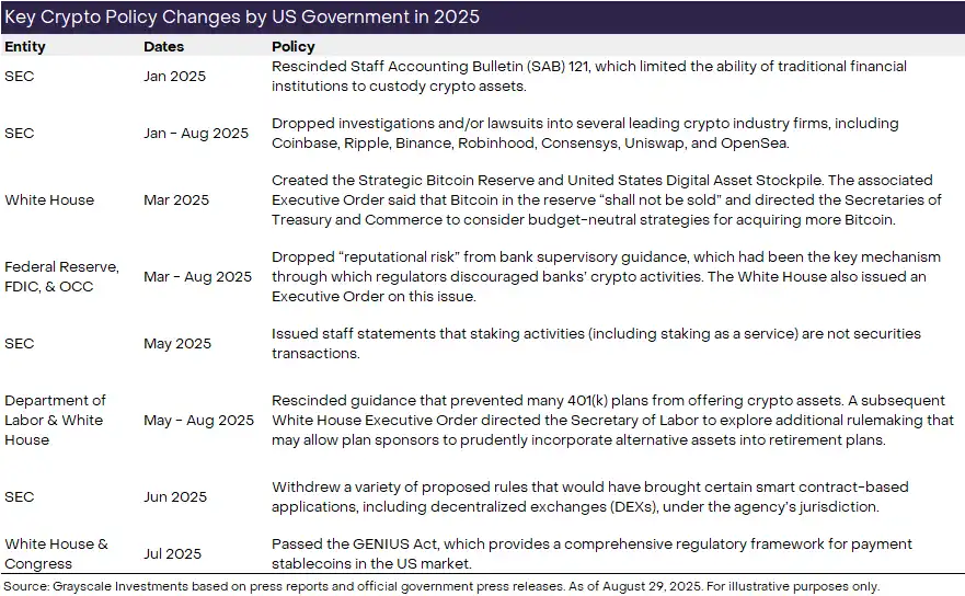 灰度8月加密研报：监管破冰在即，ETH与BTC走势分化