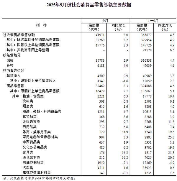 国家统计局：9月份社会消费品零售总额增长3.0%