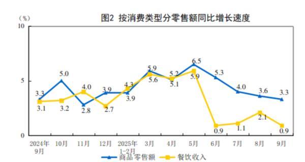 国家统计局：9月份社会消费品零售总额增长3.0%
