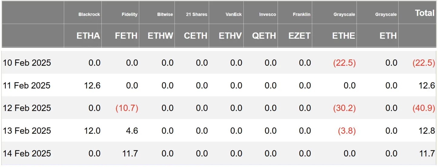加密ETF市场周报 美国比特币现货ETF净流出5.8亿美元 SEC受理Solana现货ETF申请