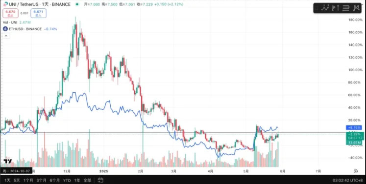 以太坊生态龙头Uniswap潜力解析 ETH上涨周期中UNI能否迎来补涨机会